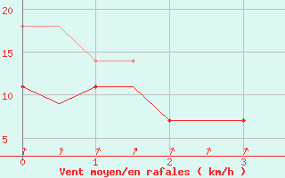 Courbe de la force du vent pour Turku