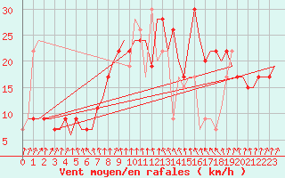 Courbe de la force du vent pour London / Heathrow (UK)