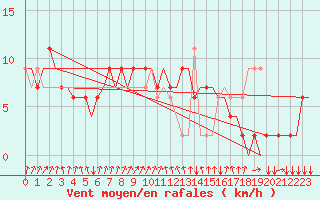 Courbe de la force du vent pour Bari / Palese Macchie