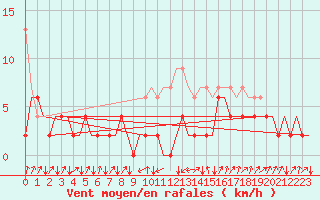 Courbe de la force du vent pour Samedam-Flugplatz