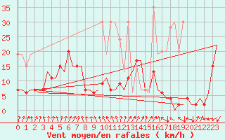 Courbe de la force du vent pour Samedam-Flugplatz
