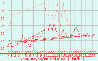 Courbe de la force du vent pour Volkel
