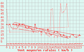 Courbe de la force du vent pour Niederstetten