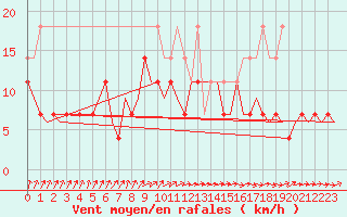 Courbe de la force du vent pour Gilze-Rijen