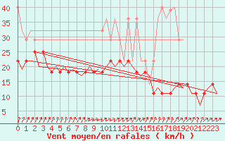 Courbe de la force du vent pour Muenster / Osnabrueck