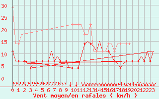 Courbe de la force du vent pour Oostende (Be)