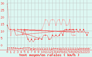 Courbe de la force du vent pour Erfurt-Bindersleben