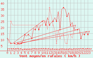 Courbe de la force du vent pour Kiruna Airport