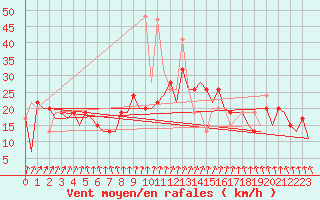 Courbe de la force du vent pour Madrid / Barajas (Esp)
