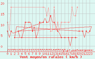 Courbe de la force du vent pour Leeuwarden