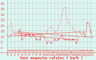 Courbe de la force du vent pour Evenes