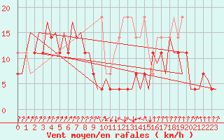 Courbe de la force du vent pour Erfurt-Bindersleben