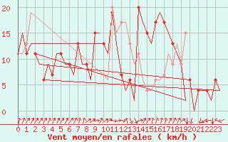 Courbe de la force du vent pour Burgos (Esp)