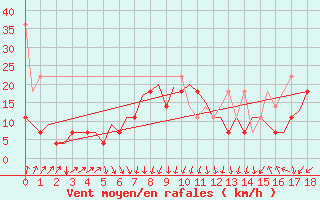 Courbe de la force du vent pour Platforme D15-fa-1 Sea