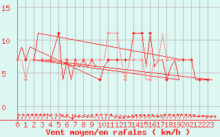 Courbe de la force du vent pour Holzdorf