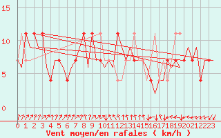 Courbe de la force du vent pour Skelleftea Airport