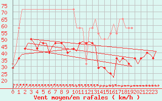 Courbe de la force du vent pour Vlissingen