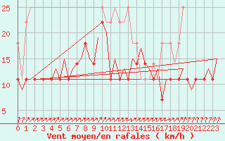 Courbe de la force du vent pour Maastricht / Zuid Limburg (PB)