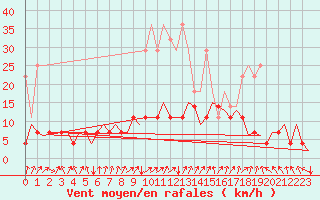 Courbe de la force du vent pour Frankfort (All)