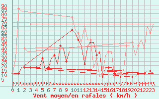 Courbe de la force du vent pour St. Peterburg