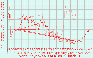 Courbe de la force du vent pour Platform L9-ff-1 Sea