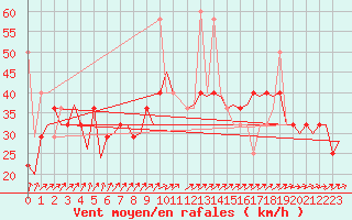 Courbe de la force du vent pour Alesund / Vigra