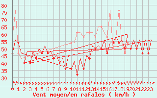 Courbe de la force du vent pour Le Goeree