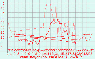 Courbe de la force du vent pour Genve (Sw)