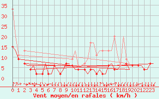 Courbe de la force du vent pour Genve (Sw)