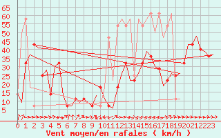 Courbe de la force du vent pour Altenstadt