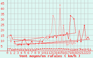 Courbe de la force du vent pour Venezia / Tessera