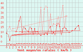 Courbe de la force du vent pour San Sebastian (Esp)