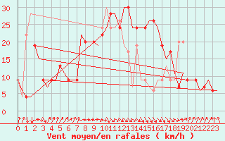Courbe de la force du vent pour Dar-El-Beida