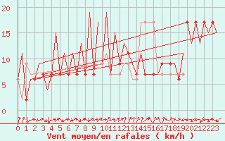 Courbe de la force du vent pour Huesca (Esp)