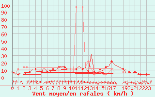 Courbe de la force du vent pour Lechfeld