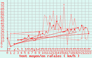 Courbe de la force du vent pour Hammerfest