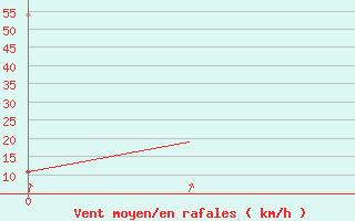 Courbe de la force du vent pour Haugesund / Karmoy