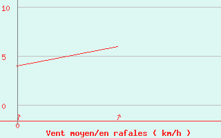 Courbe de la force du vent pour Falconara