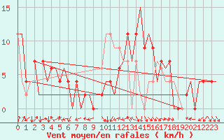 Courbe de la force du vent pour Vitoria
