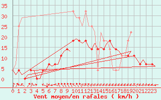 Courbe de la force du vent pour Linkoping / Malmen