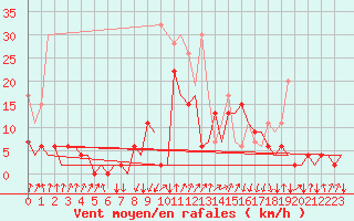 Courbe de la force du vent pour Samedam-Flugplatz