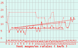 Courbe de la force du vent pour Erfurt-Bindersleben