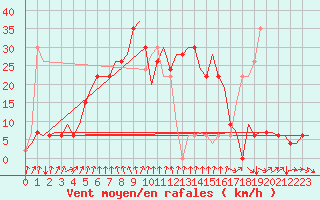 Courbe de la force du vent pour Larnaca Airport