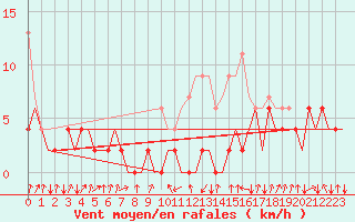 Courbe de la force du vent pour Samedam-Flugplatz