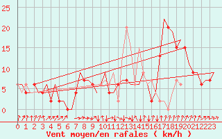 Courbe de la force du vent pour Farnborough