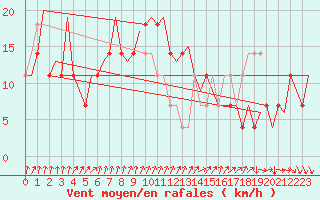 Courbe de la force du vent pour Ornskoldsvik Airport