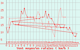 Courbe de la force du vent pour London / Heathrow (UK)