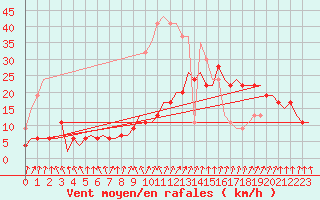Courbe de la force du vent pour Benson