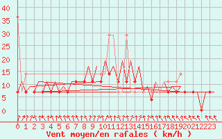 Courbe de la force du vent pour Warszawa-Okecie