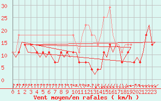 Courbe de la force du vent pour Andoya